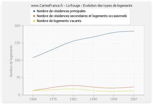 La Rouge : Evolution des types de logements